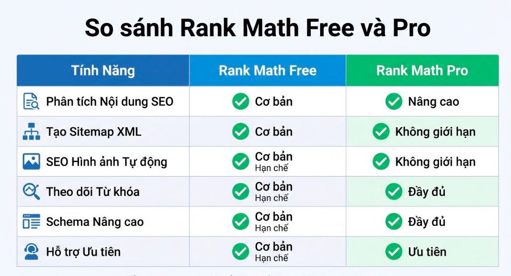 So sánh Rank Math Free và Pro: Đâu là lựa chọn tối ưu cho SEO WordPress? - Rank Math #1